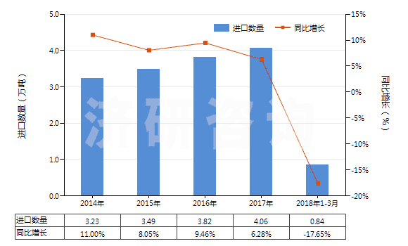 2014-2018年3月中國(guó)部分定向聚酯紗線（未加捻或捻度≤50轉(zhuǎn)/米）(HS54024600)進(jìn)口量及增速統(tǒng)計(jì)